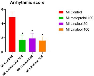 Anti‐Arrhythmic Effects of Linalool via Cx43 Expression in a Rat Model of Myocardial Infarction